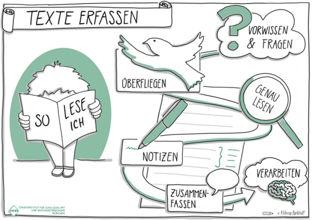 Grafik "Texte erfassen" im folgenden Text erläutert