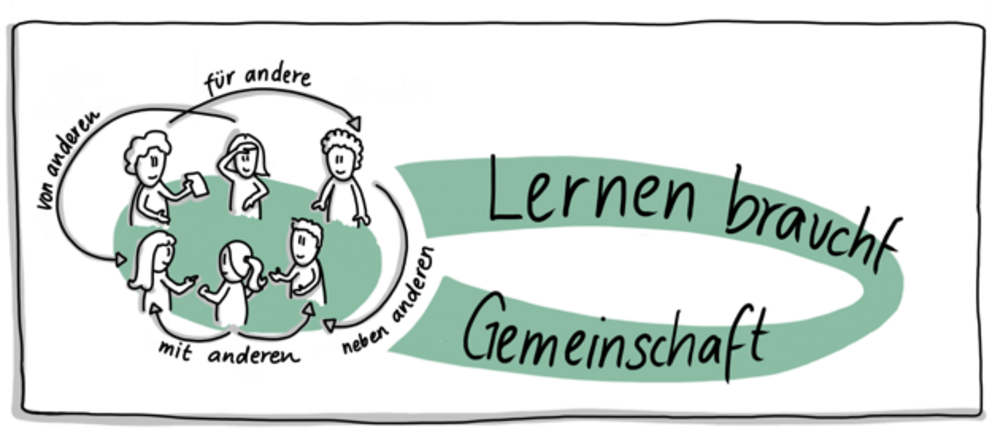 Grafik zu Lernen braucht Gemeinschaft im folgenden Text erläutert