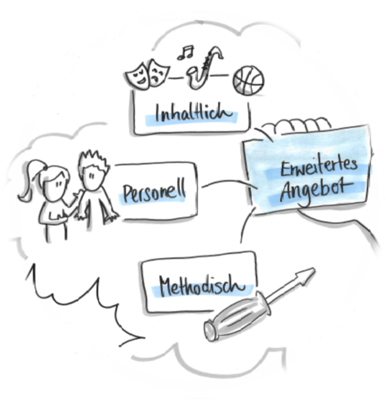 Zeichnung "Lernkultur" im nachfolgenden Text erläutert.