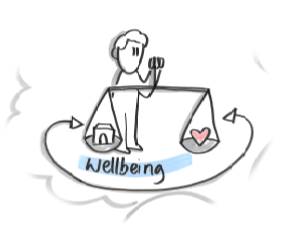 Zeichnung "Wellbeing" im nachfolgenden Text erläutert.